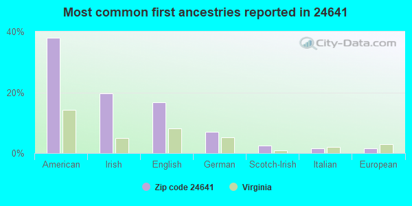 Most common first ancestries reported in 24641