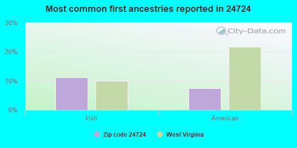 Most common first ancestries reported in 24724