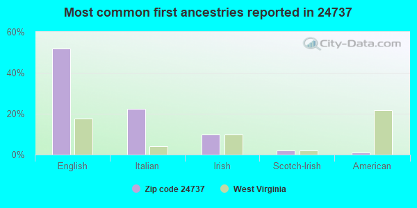 Most common first ancestries reported in 24737