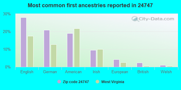 Most common first ancestries reported in 24747