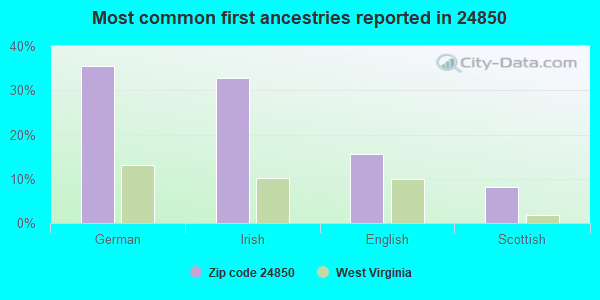 Most common first ancestries reported in 24850