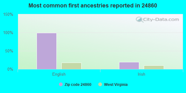 Most common first ancestries reported in 24860