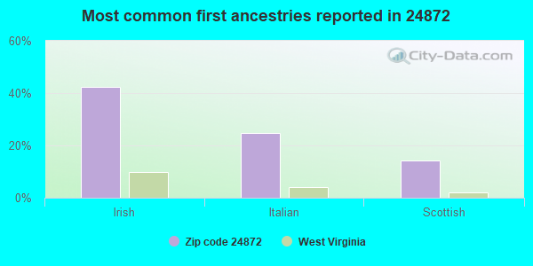 Most common first ancestries reported in 24872
