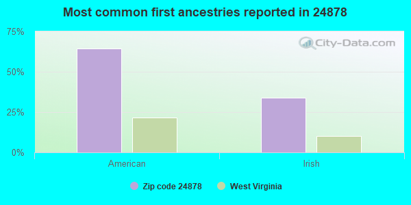 Most common first ancestries reported in 24878