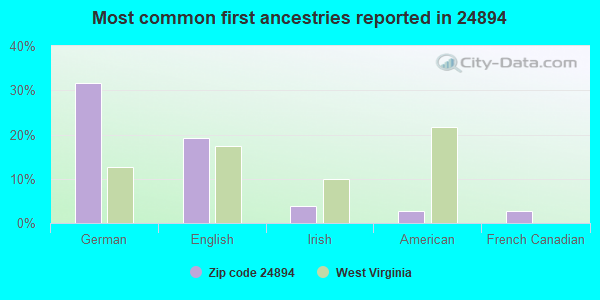 Most common first ancestries reported in 24894