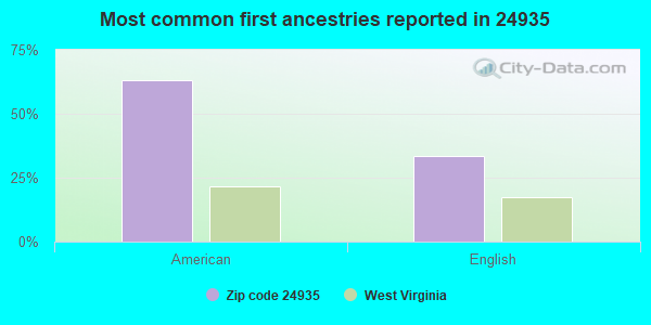 Most common first ancestries reported in 24935