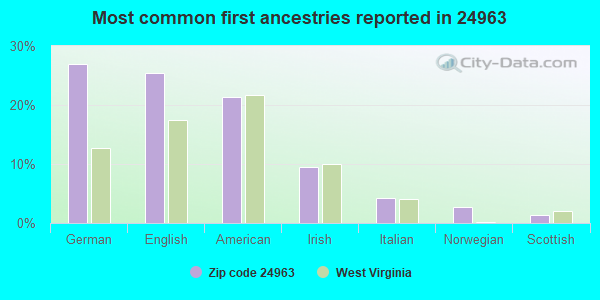 Most common first ancestries reported in 24963