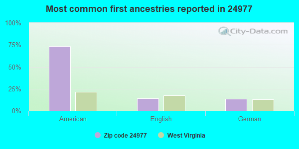 Most common first ancestries reported in 24977