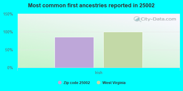 Most common first ancestries reported in 25002