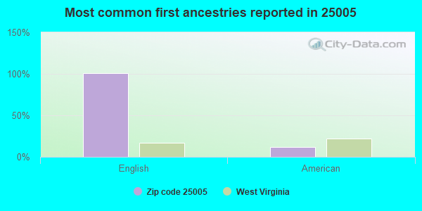 Most common first ancestries reported in 25005