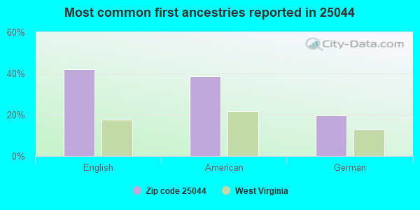 Most common first ancestries reported in 25044