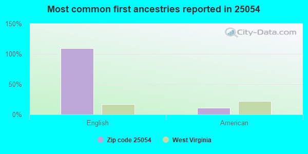 Most common first ancestries reported in 25054