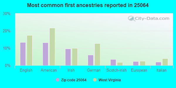 Most common first ancestries reported in 25064
