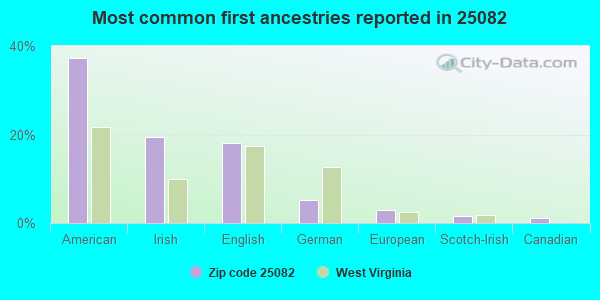 Most common first ancestries reported in 25082