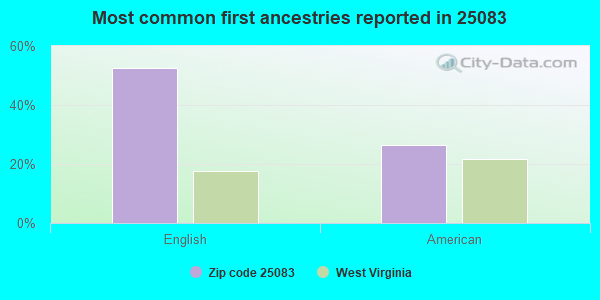 Most common first ancestries reported in 25083