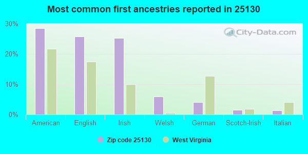 Most common first ancestries reported in 25130