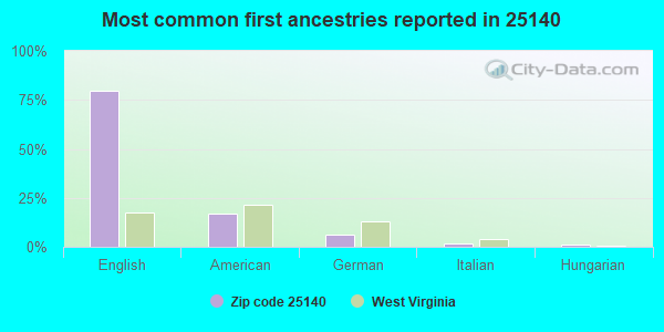Most common first ancestries reported in 25140