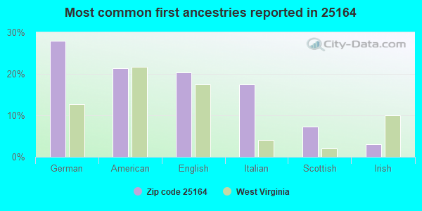 Most common first ancestries reported in 25164