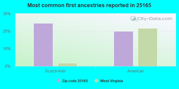 Most common first ancestries reported in 25165