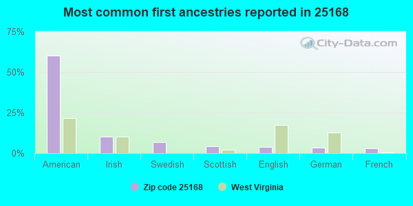 Most common first ancestries reported in 25168
