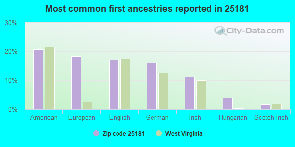 Most common first ancestries reported in 25181