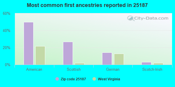 Most common first ancestries reported in 25187