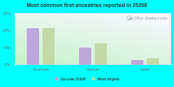 Most common first ancestries reported in 25208