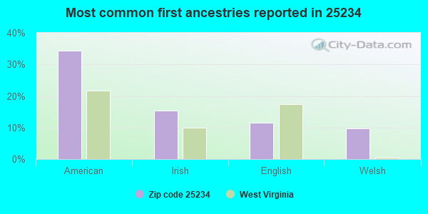 Most common first ancestries reported in 25234