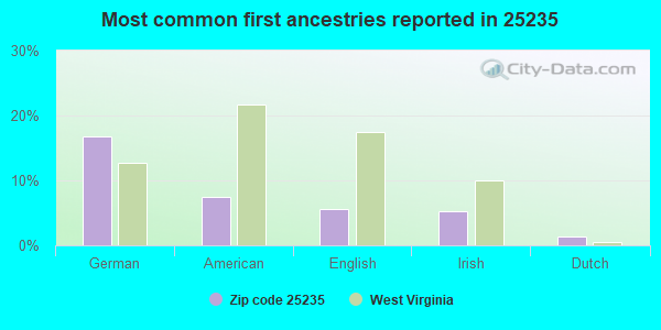 Most common first ancestries reported in 25235