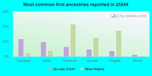 Most common first ancestries reported in 25244