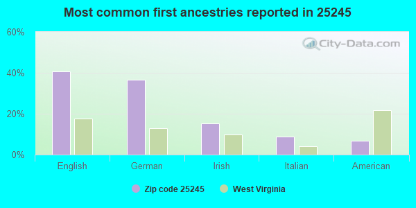 Most common first ancestries reported in 25245