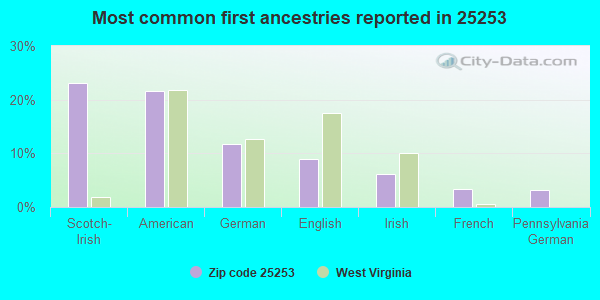Most common first ancestries reported in 25253
