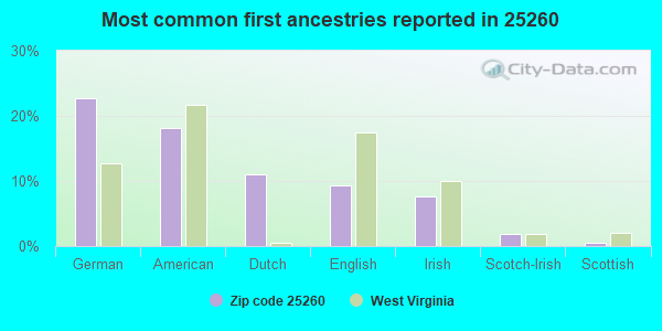 Most common first ancestries reported in 25260