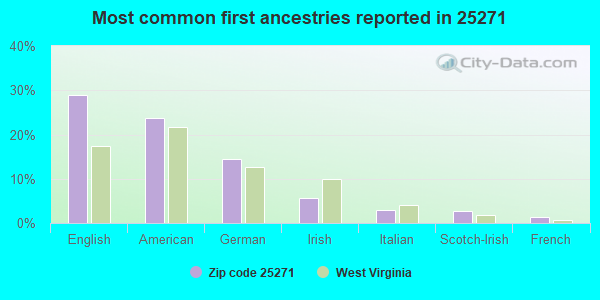 Most common first ancestries reported in 25271