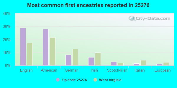 Most common first ancestries reported in 25276