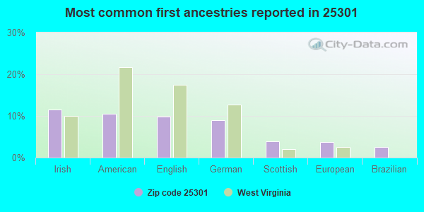 Most common first ancestries reported in 25301