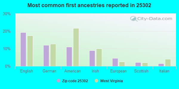 Most common first ancestries reported in 25302