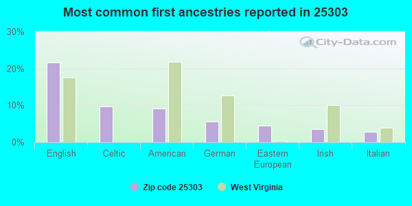 Most common first ancestries reported in 25303
