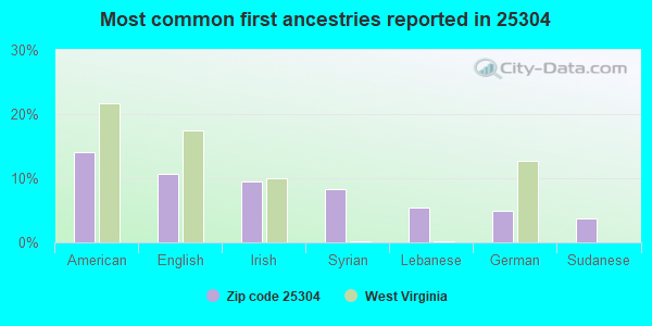 Most common first ancestries reported in 25304