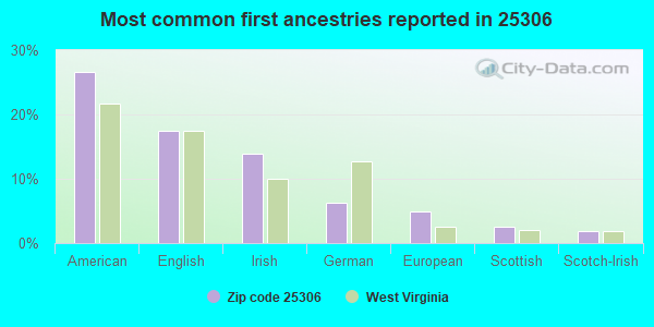 Most common first ancestries reported in 25306