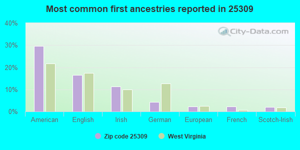 Most common first ancestries reported in 25309