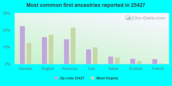 Most common first ancestries reported in 25427