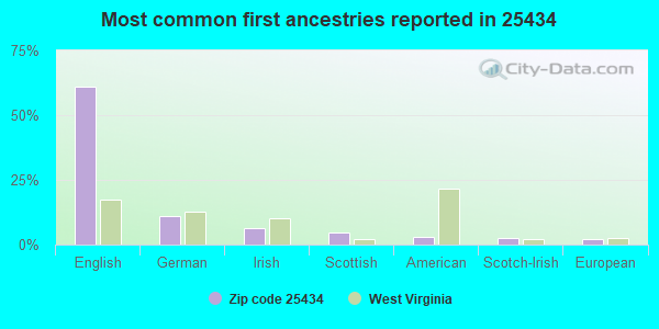 Most common first ancestries reported in 25434