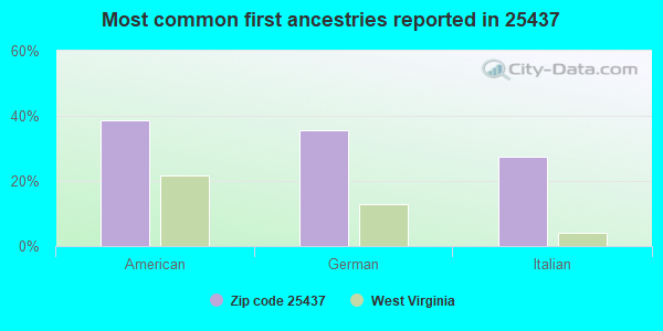 Most common first ancestries reported in 25437