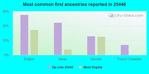 Most common first ancestries reported in 25446