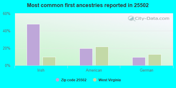 Most common first ancestries reported in 25502