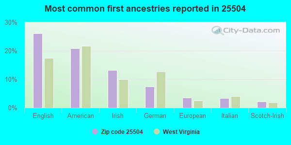 Most common first ancestries reported in 25504