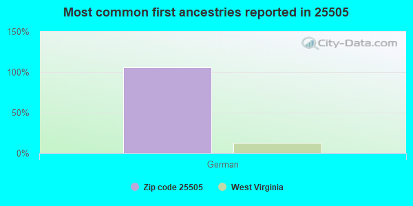 Most common first ancestries reported in 25505