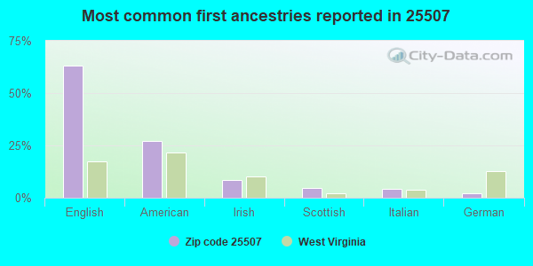 Most common first ancestries reported in 25507