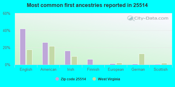 Most common first ancestries reported in 25514